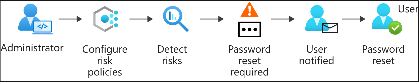 Protection workflow